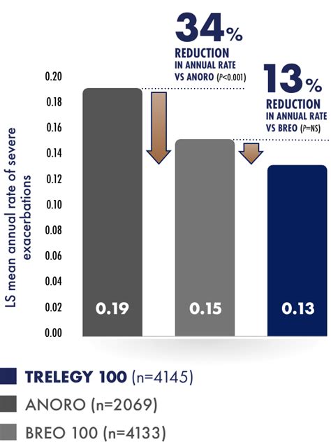 Efficacy Vs BREO TRELEGY ELLIPTA (fluticasone Furoate,, 60% OFF