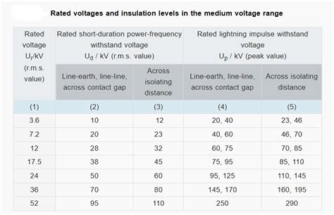 The Insulation Level Comprises The Lightning Impulse Withstand Voltage