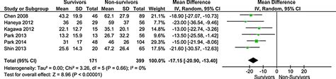 Predictors Of Favourable Outcome After In Hospital Cardiac Arrest