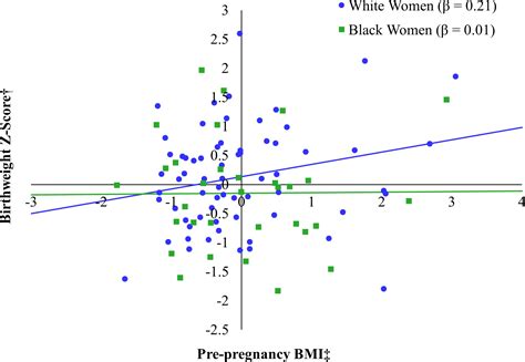 Frontiers Racial Differences In The Associations Between Adiposity