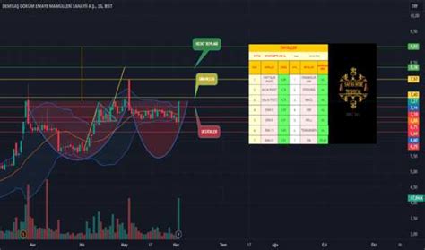 DMSAS Hisse Senedi Teknik Analiz Yorum Ve Veriler