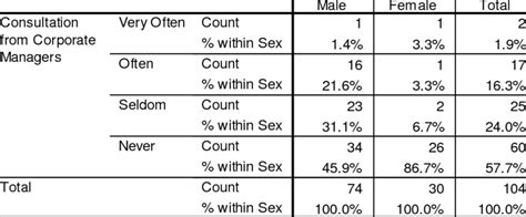 Consultation From Corporate Managers By Sex Download Table