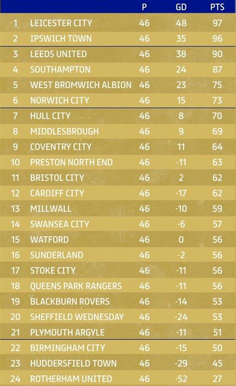 EFL Championship Table 2023/24 at Christmas last season | Standings ...