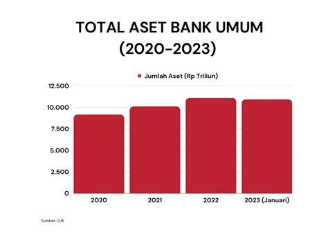 Total Aset Bank Umum 2020 2023 BeritaPerbankan Id