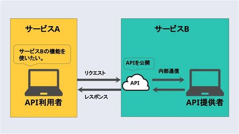 REST APIとは特徴やメリットをわかりやすく解説 エンベーダー