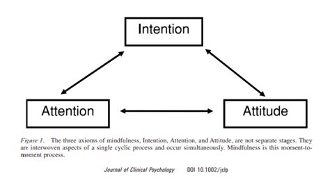 Intention Attention Attitude Valence Counseling Religious Trauma