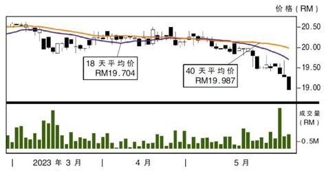 末季净利增破9亿 丰隆银行派息37仙