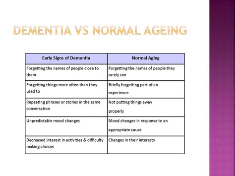 Ppt Dementia Everything You Need To Know But Were Afraid To Ask