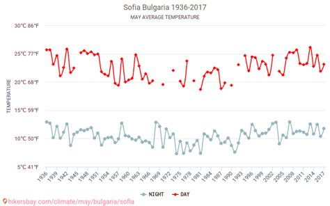 Времето в май в София 2025