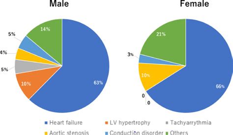 Sex Related Differences In The Clinical Characteristics Of Wild Type Transthyretin Amyloidosis