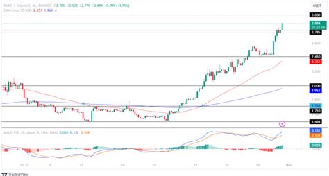 Top Reasons Why Thorchain Rune Price Is Surging