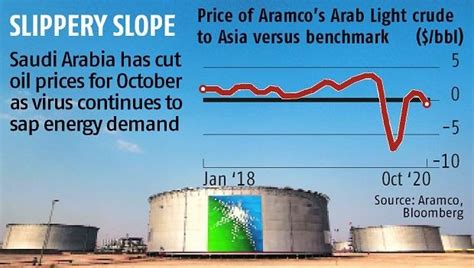 Saudi Arabia Reduces Oil Prices In Sign Demand Recovery Struggling