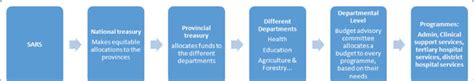 Representation Of Funding Flows Of Finances In The Public Sector