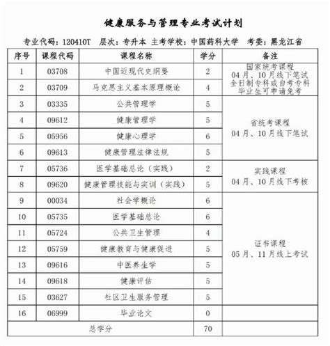 黑龙江小自考中国药科大学健康服务与管理本科报名（报读指南官方指定报考入口） 哔哩哔哩