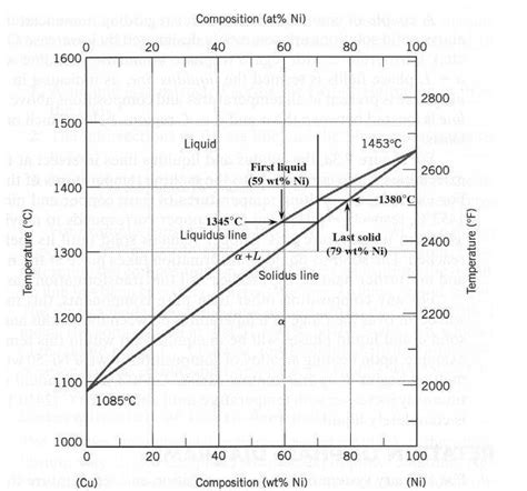 A Copper Nickel Alloy Of Composition Wt Ni Wt Cu Is Slowly