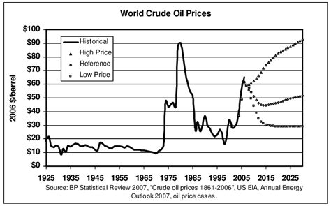 World Crude Oil Prices History And Projections Download Scientific Diagram