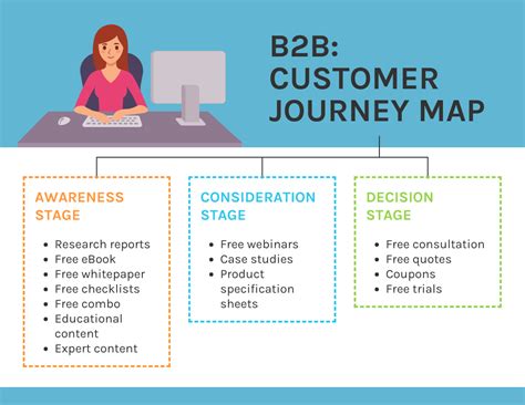 How to create a B2B customer journey map