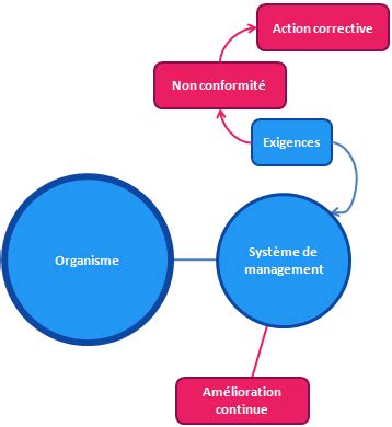 HLS: La structure universelle des normes de management