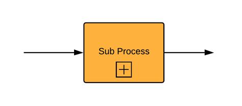 Bpmn Subprocesses Everything You Need To Know