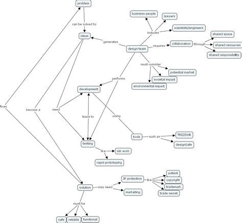 Ihmc Cmaptools Concept Map Bme273aprilcmap