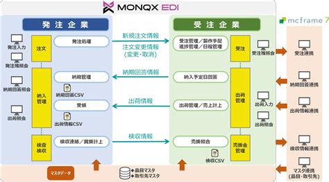 【yeデジタル Kyushu】クラウド型web Ediサービス「monqx Edi モノクロス Edi」、「mcframe 7」と