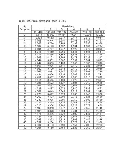 Tabel Fisher Atau Tabel F Pada Uji 0 Pdf