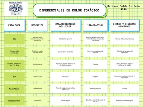 Solution Diagn Sticos Diferenciales De Dolor Tor Cico Studypool