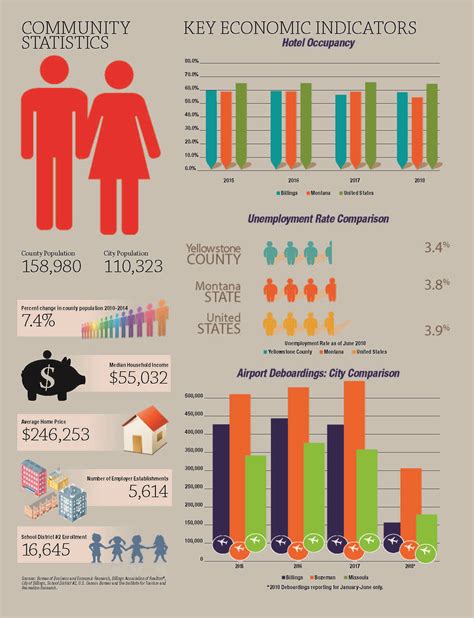 Data For Business Key Economic Indicators Billings Chamber Of Commerce