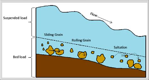 Deposition Of Sediments Diagram