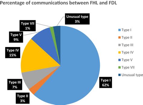 Pie Chart Showing The Percentage Distribution Of Different Types Of