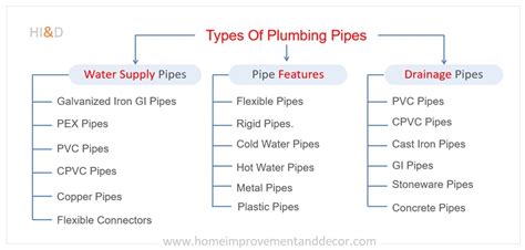 Plumbing Pipes Types