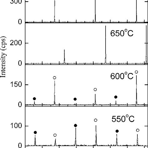 Xrd Scan Patterns Of The Peak Of Ih Thin Films Grown Under P O