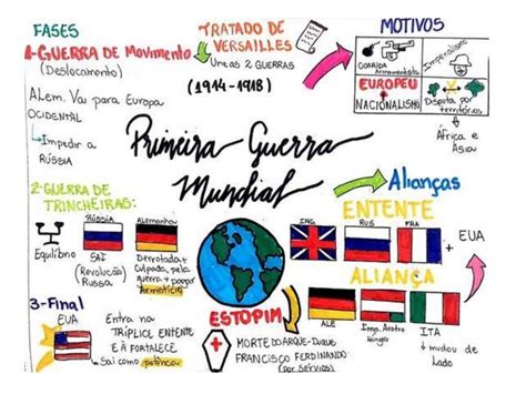 Mapa Mental De La Primera Guerra Mundial Mapasytemas Udocz