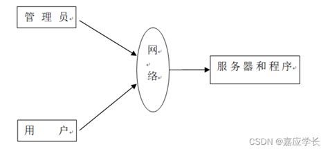 附源码 计算机毕业设计java花卉销售管理系统花卉销售系统表格分配图 Csdn博客