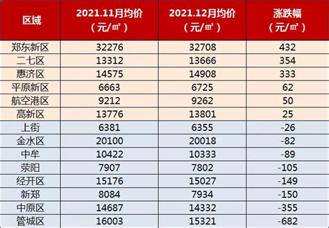 最新丨12月房价地图出炉郑州各大区域房价项目金水区东新区