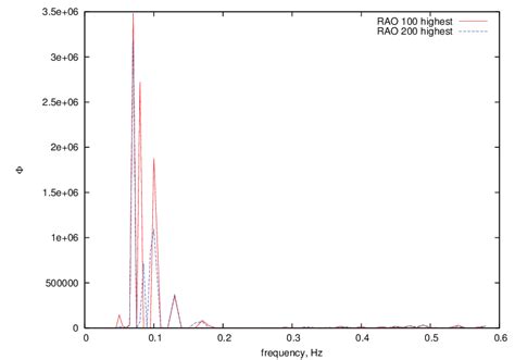 Graph of Φ R ω θ 0 Download Scientific Diagram