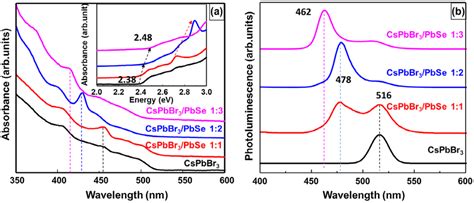 A Uv Visible Absorbance And B Photoluminescence Spectra Of Bare