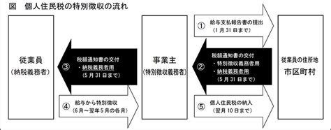 令和6年度から住民税の特別徴収税額通知書も電子化！今からやっておきたい電子化対応とは｜obc360°｜【勘定奉行のobc】