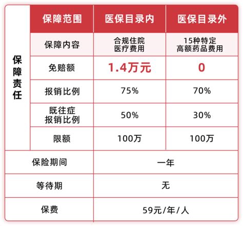 2021“甜惠保”降低免赔额、启动“二赔”！速来了解