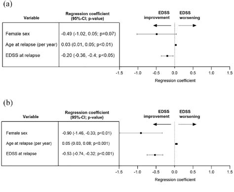 Figure 1 From Sex Differences In Multiple Sclerosis Relapse Presentation And Outcome A