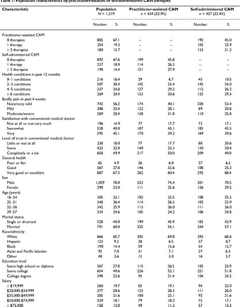 Table 1 From Bmc Complementary And Alternative Medicine Prospective