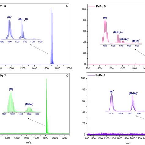 Fig S Positive Ion And Reflectron Mode Maldi Tof Ms Spectrum Of A