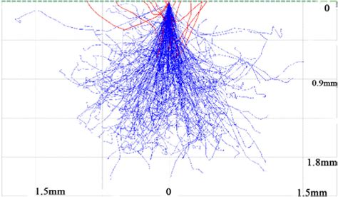 Track Distribution Of Mev Electrons In Monolayer Mos With An Si