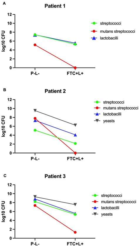 Microbial Reductions Of Streptococci Mutans Streptococci Lactobacilli