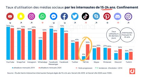 Tiktok En Chiffres Et Statistiques Indispensables France Et Monde En