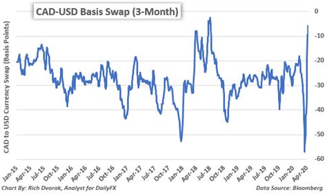 Canadian Dollar Forecast Usd Cad Primed For Reversal With Oil