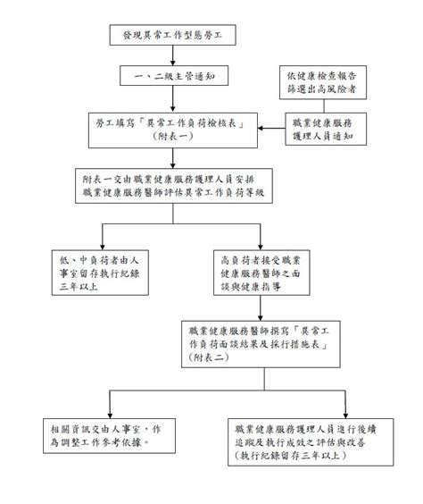 異常工作負荷促發疾病預防計畫