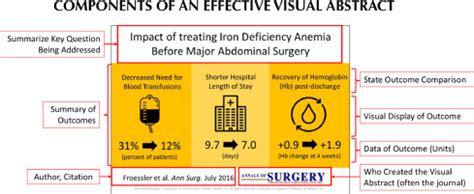 Visual Abstracts Redesigning The Landscape Of Research Dissemination