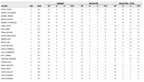 NHL Player Point Projections The Athletic