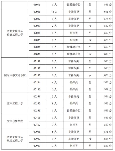 2024全国提前批军校在天津招生计划及录取分数线高三网